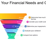 Loan–Choosing-the-Right-Loan–A-Step-by-Step-Comparison-Guide–Assess-Your-Financial-Needs-and-Goals